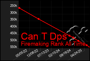 Total Graph of Can T Dps
