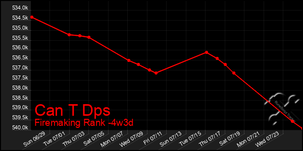 Last 31 Days Graph of Can T Dps