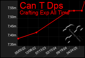 Total Graph of Can T Dps