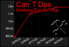 Total Graph of Can T Dps