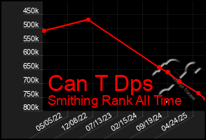 Total Graph of Can T Dps