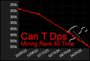 Total Graph of Can T Dps