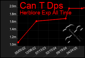 Total Graph of Can T Dps