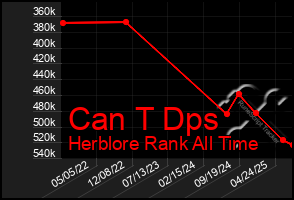 Total Graph of Can T Dps