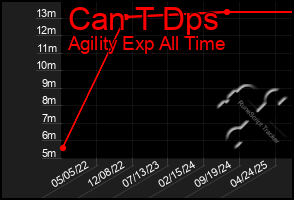 Total Graph of Can T Dps