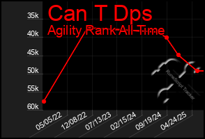 Total Graph of Can T Dps