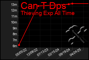 Total Graph of Can T Dps