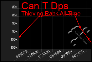 Total Graph of Can T Dps