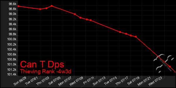 Last 31 Days Graph of Can T Dps