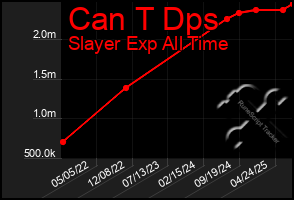 Total Graph of Can T Dps