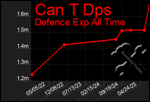 Total Graph of Can T Dps