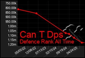 Total Graph of Can T Dps