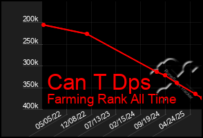 Total Graph of Can T Dps