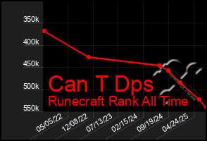 Total Graph of Can T Dps
