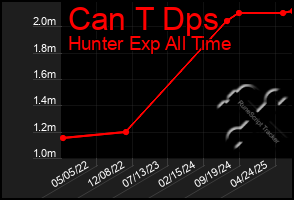 Total Graph of Can T Dps