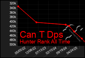 Total Graph of Can T Dps