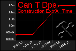 Total Graph of Can T Dps