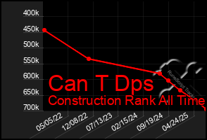 Total Graph of Can T Dps