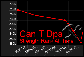 Total Graph of Can T Dps