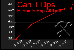 Total Graph of Can T Dps
