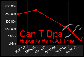 Total Graph of Can T Dps