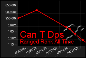 Total Graph of Can T Dps