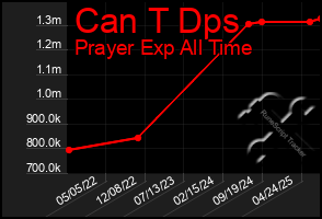 Total Graph of Can T Dps