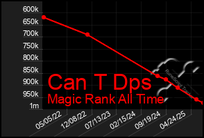 Total Graph of Can T Dps