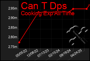 Total Graph of Can T Dps