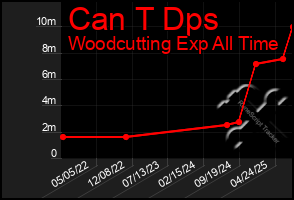 Total Graph of Can T Dps