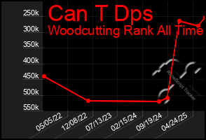 Total Graph of Can T Dps