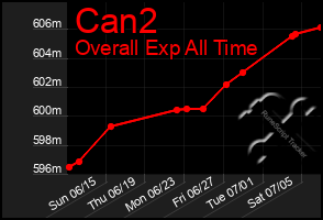 Total Graph of Can2