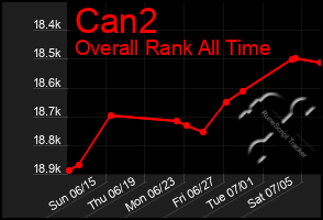 Total Graph of Can2
