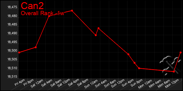 1 Week Graph of Can2