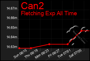 Total Graph of Can2