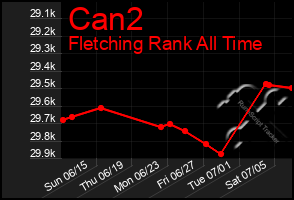 Total Graph of Can2