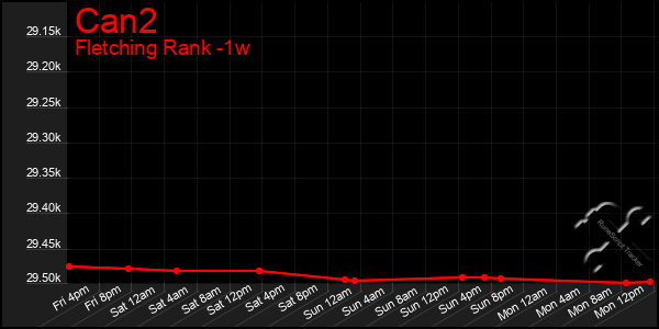 Last 7 Days Graph of Can2