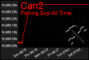 Total Graph of Can2