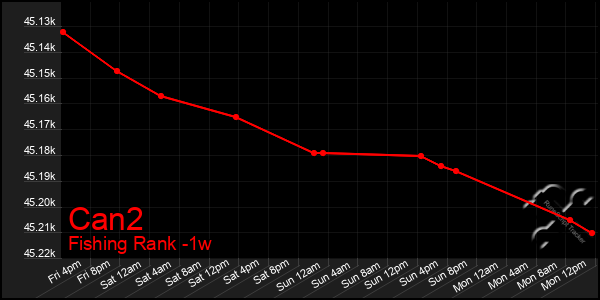 Last 7 Days Graph of Can2