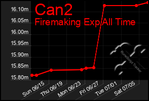 Total Graph of Can2
