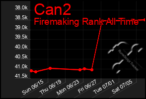 Total Graph of Can2
