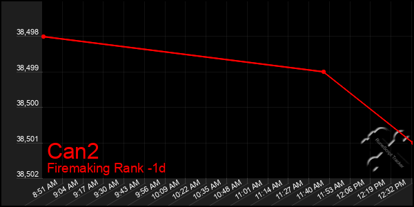 Last 24 Hours Graph of Can2