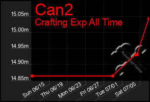 Total Graph of Can2