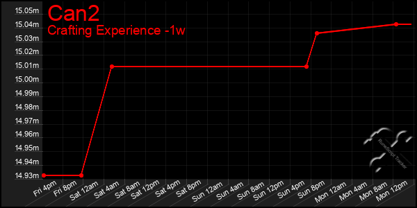 Last 7 Days Graph of Can2