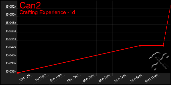 Last 24 Hours Graph of Can2
