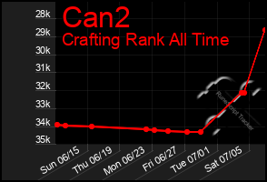 Total Graph of Can2