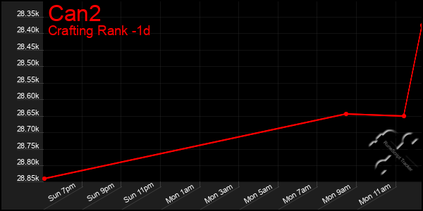 Last 24 Hours Graph of Can2