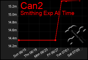 Total Graph of Can2