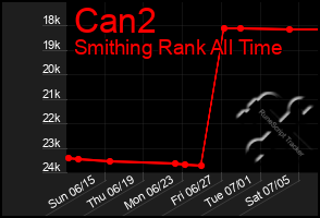Total Graph of Can2