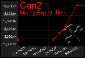 Total Graph of Can2
